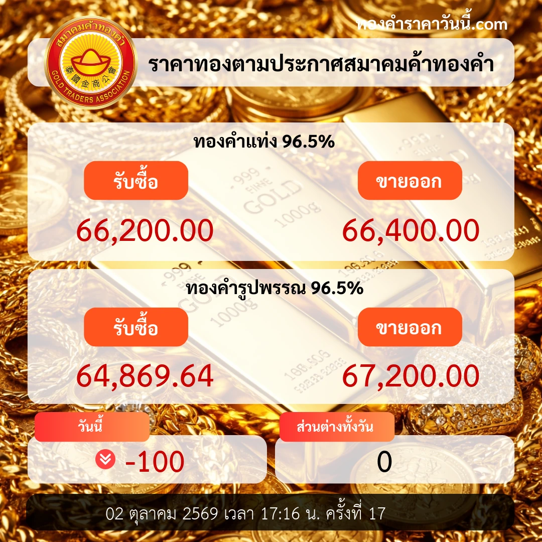 ทองคำปิดตลาดยังเคลื่อนไหวในกรอบ