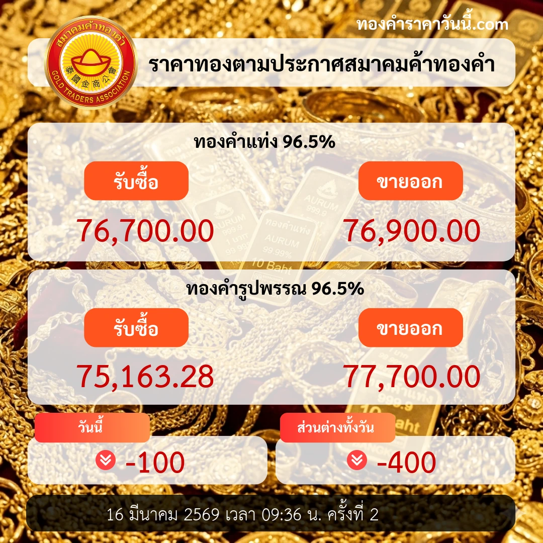 ราคาทองระหว่างวันยืนลบ