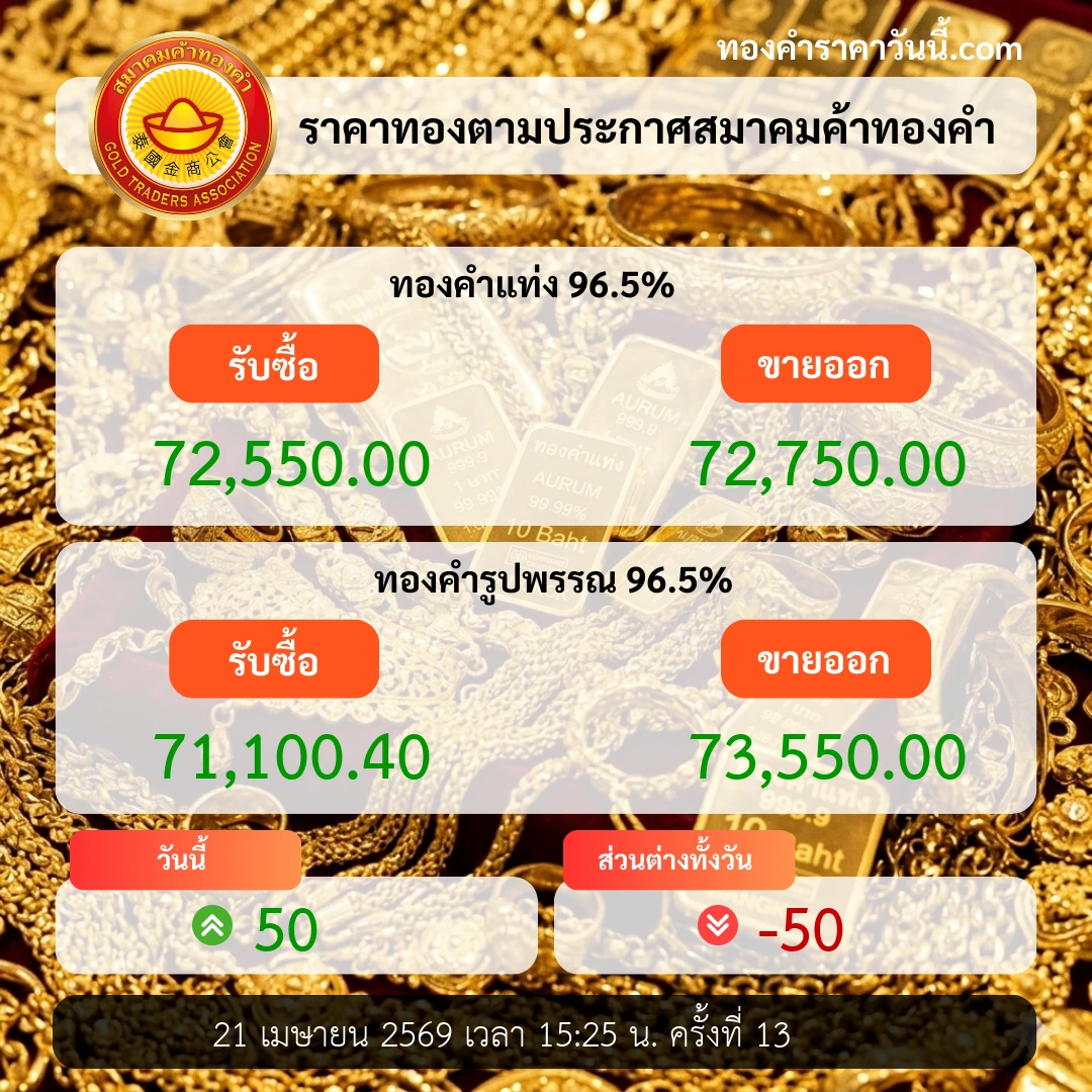 ราคาทองปิดตลาดเคลื่อนไหวลบ