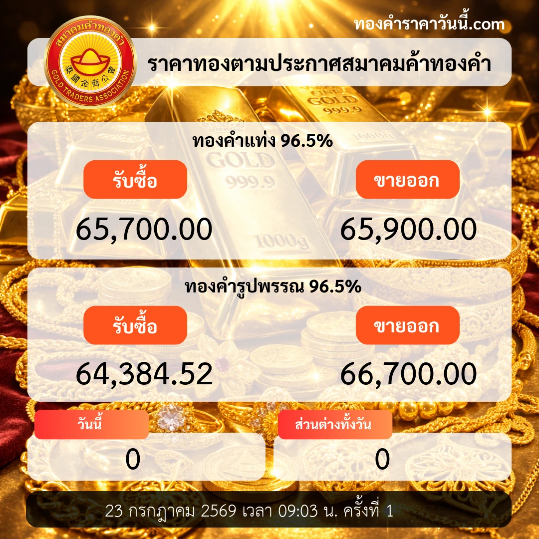 ราคาทองเปิดตลาดยังคงไม่เปลี่ยนแปลงสำคัญ