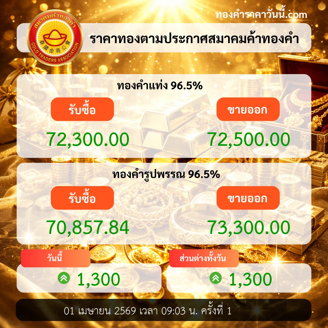 ราคาทองเปิดตลาดขยับขึ้นตามทิศทางตลาดโลก