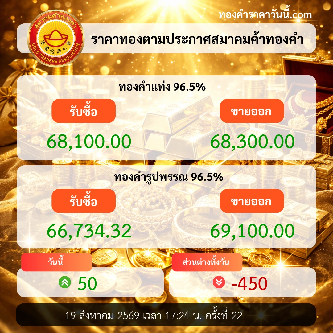 ทองคำปิดตลาดอ่อนตัว