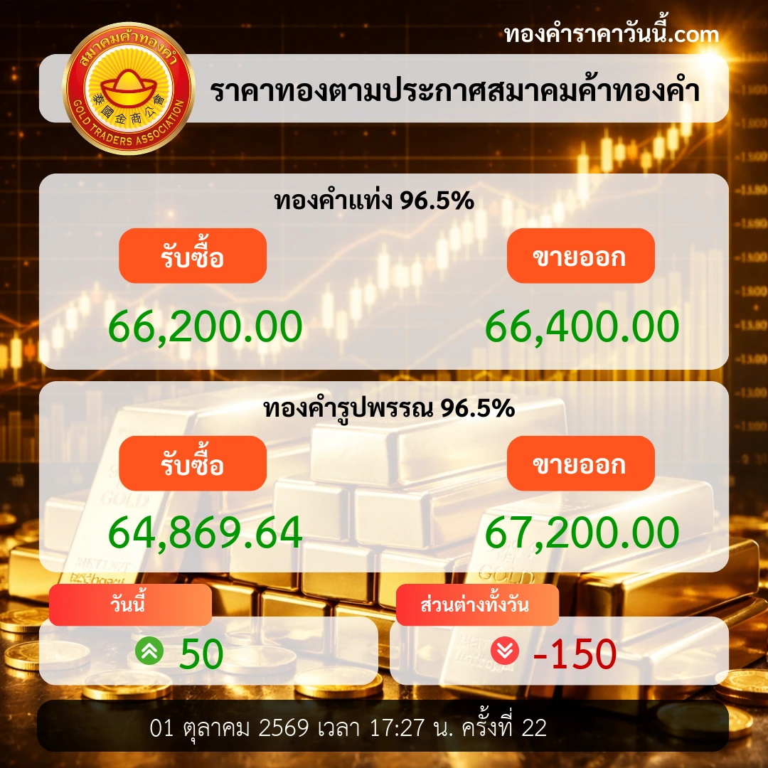 ราคาทองช่วงท้ายลดลง