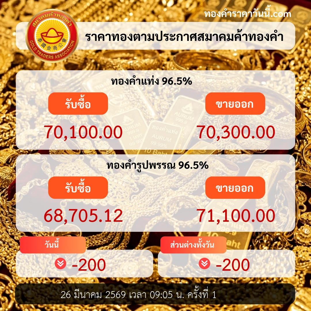 ราคาทองเปิดตลาดปรับลดลงตามแรงการเงิน