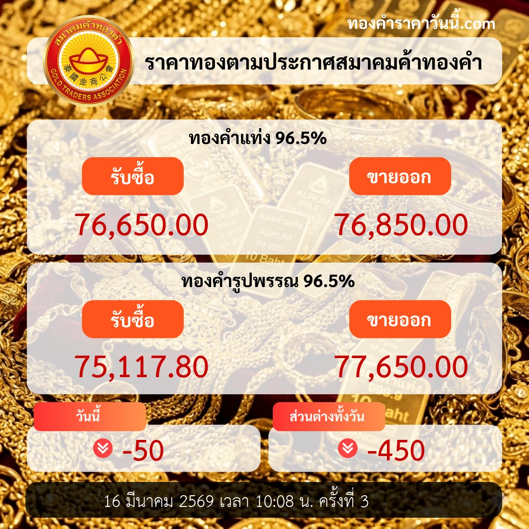 ทองคำระหว่างวันถอยลง