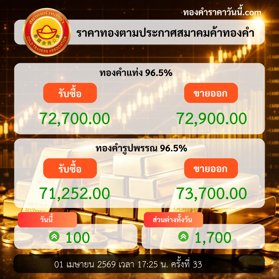 ทองคำปิดตลาดตอบรับแรงซื้อ