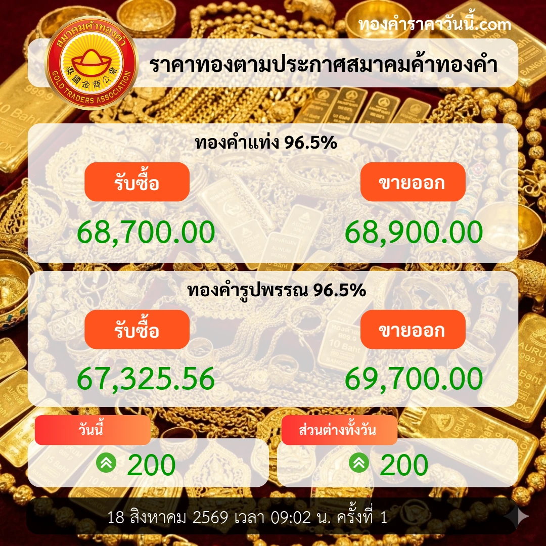 ราคาทองเปิดตลาดเพิ่มขึ้นตามแรงความเสี่ยง