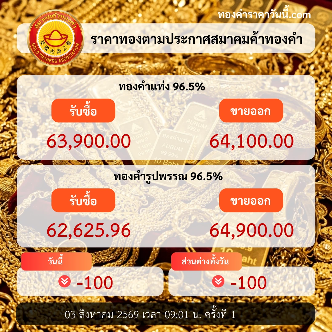 ราคาทองเปิดตลาดอ่อนตัวลงตามแรงลงทุน