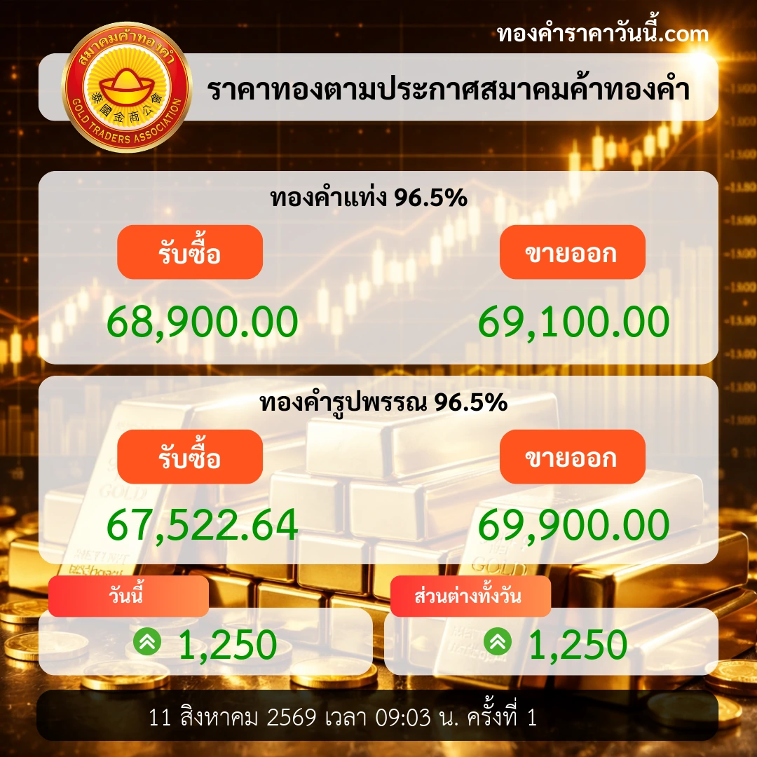 ราคาทองเปิดตลาดปรับขึ้นตามแรงคาดการณ์