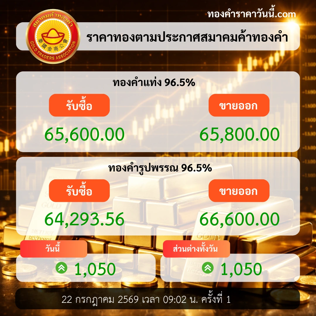 ราคาทองเปิดตลาดขยับขึ้นตามแรงเงินทุนไหลเข้า
