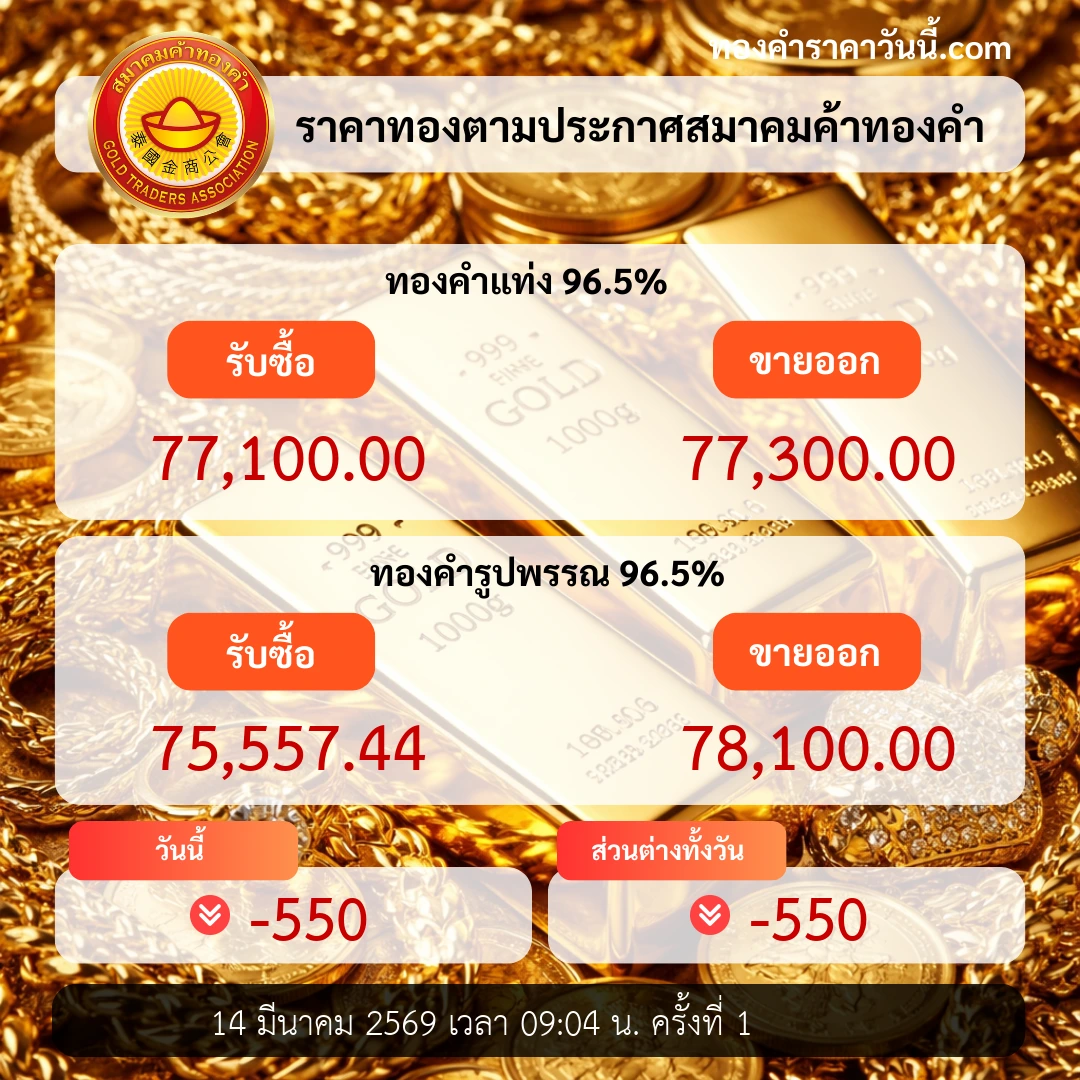 ราคาทองเปิดตลาดปรับลดลงตามแรงเศรษฐกิจโลก