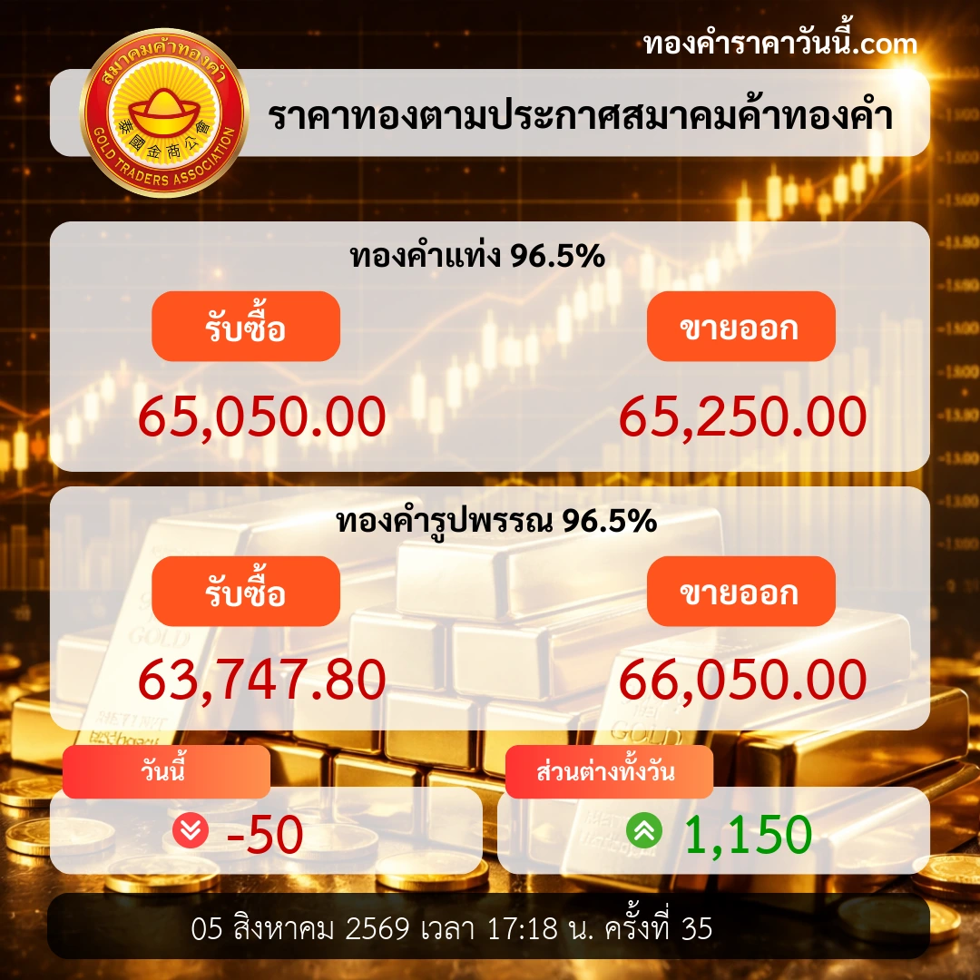ราคาทองปิดตลาดดีดขึ้น