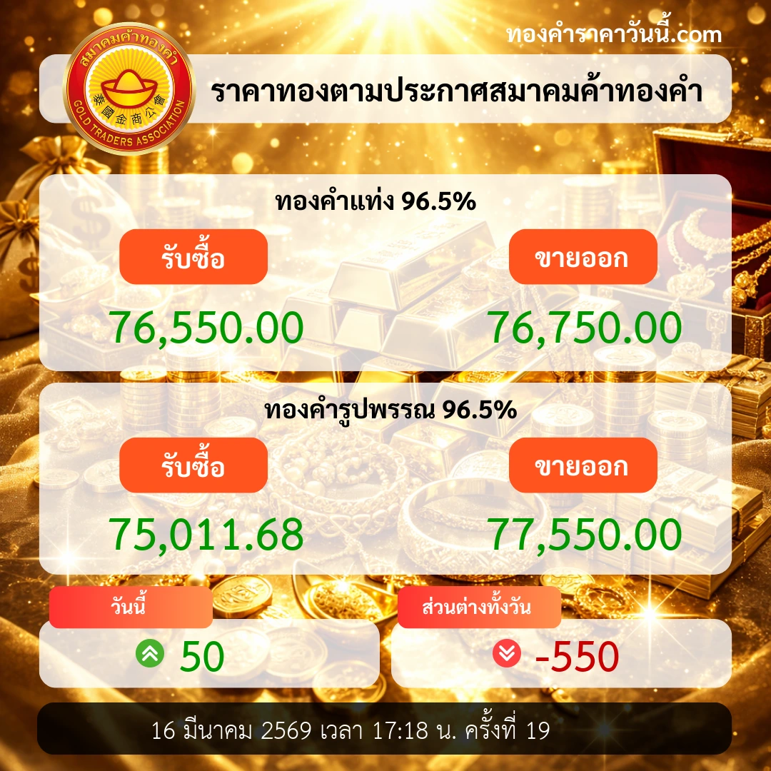 ทองคำปิดตลาดอ่อนตัว