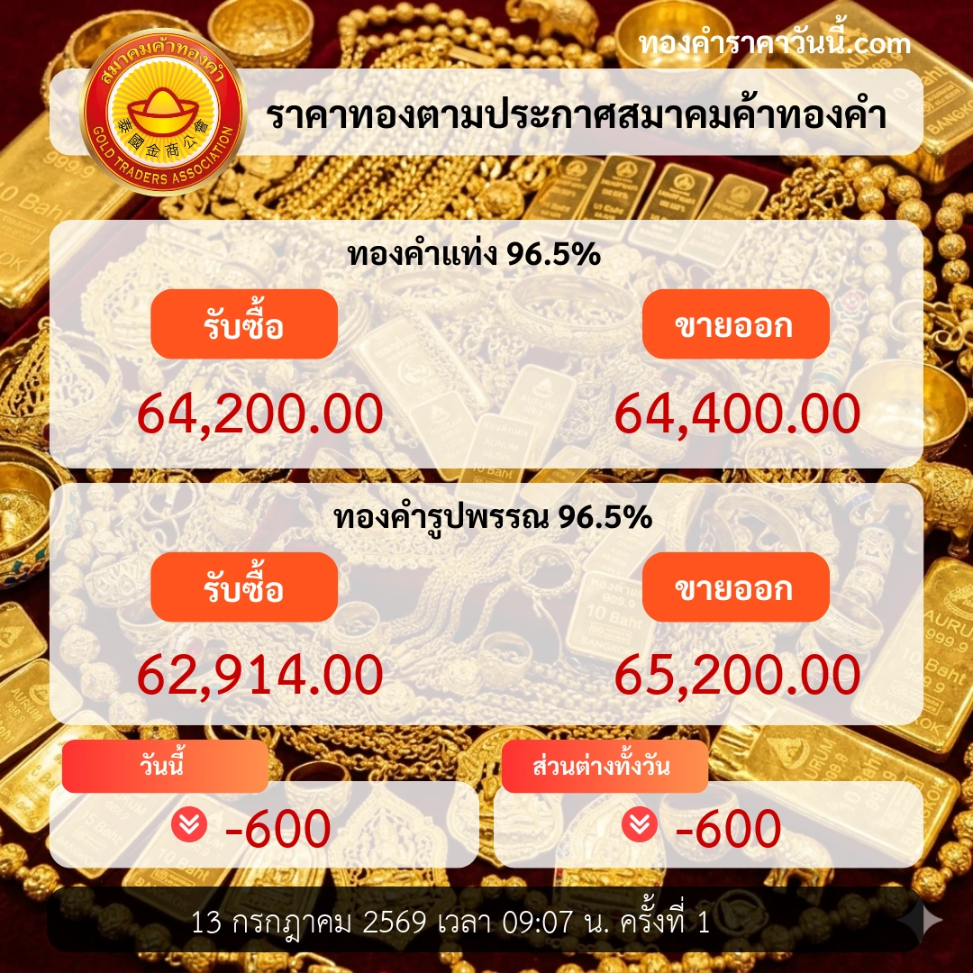 ราคาทองเปิดตลาดอ่อนตัวลงตามแรงความผันผวน