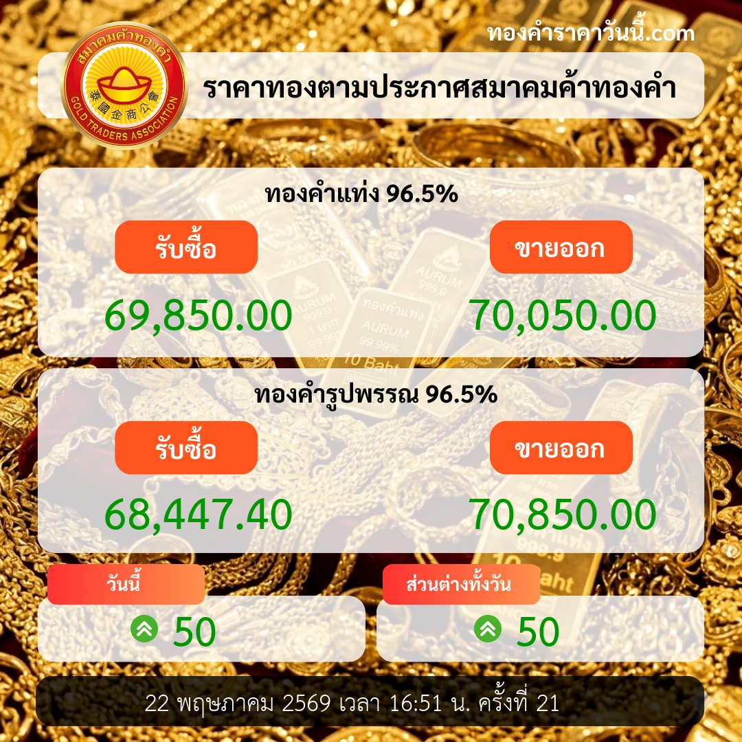 ราคาทองปิดตลาดขยับขึ้น