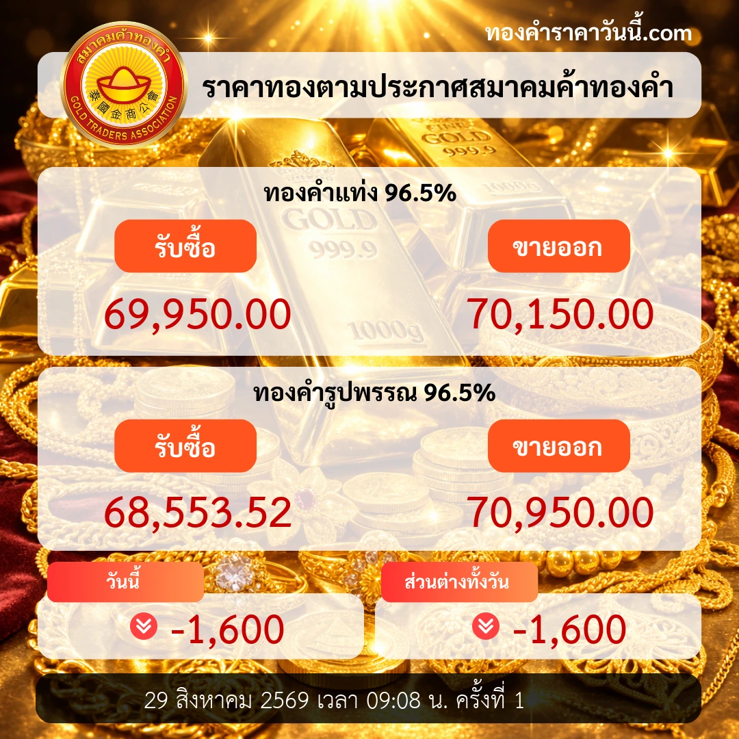 ทองคำปิดตลาดอ่อนตัว