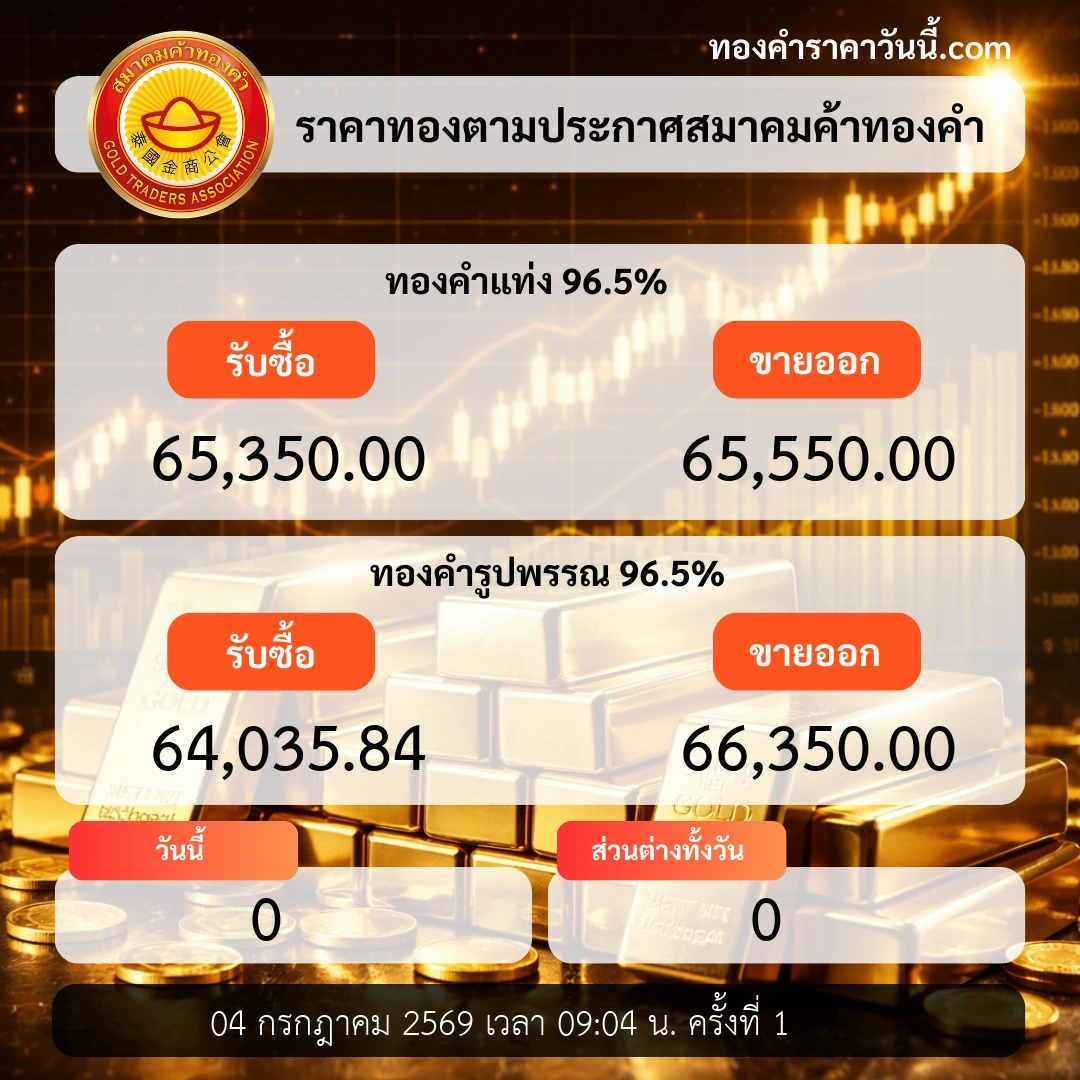 ราคาทองเปิดตลาดทรงตัวตามแรงโลก