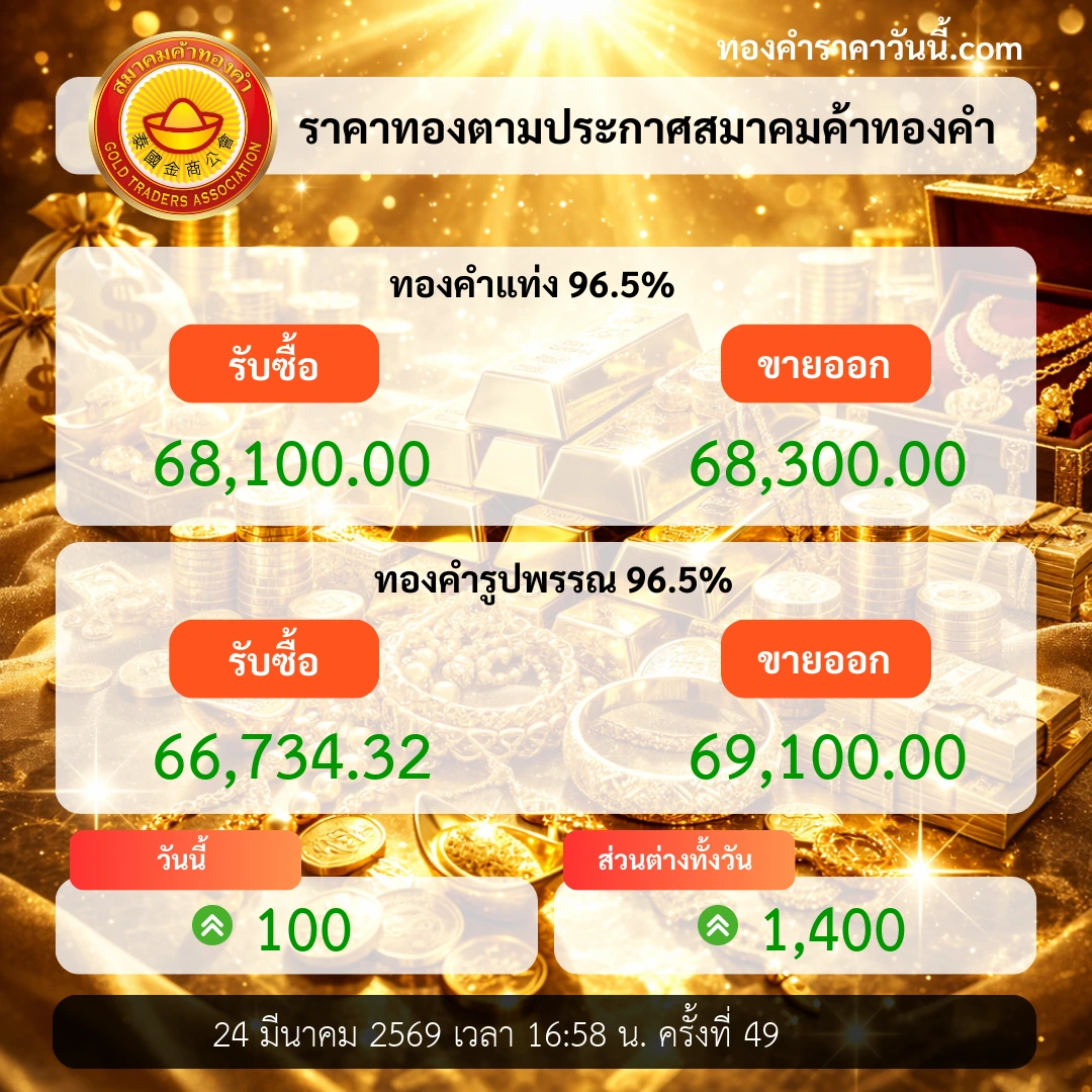 ราคาทองปิดตลาดดีดขึ้น