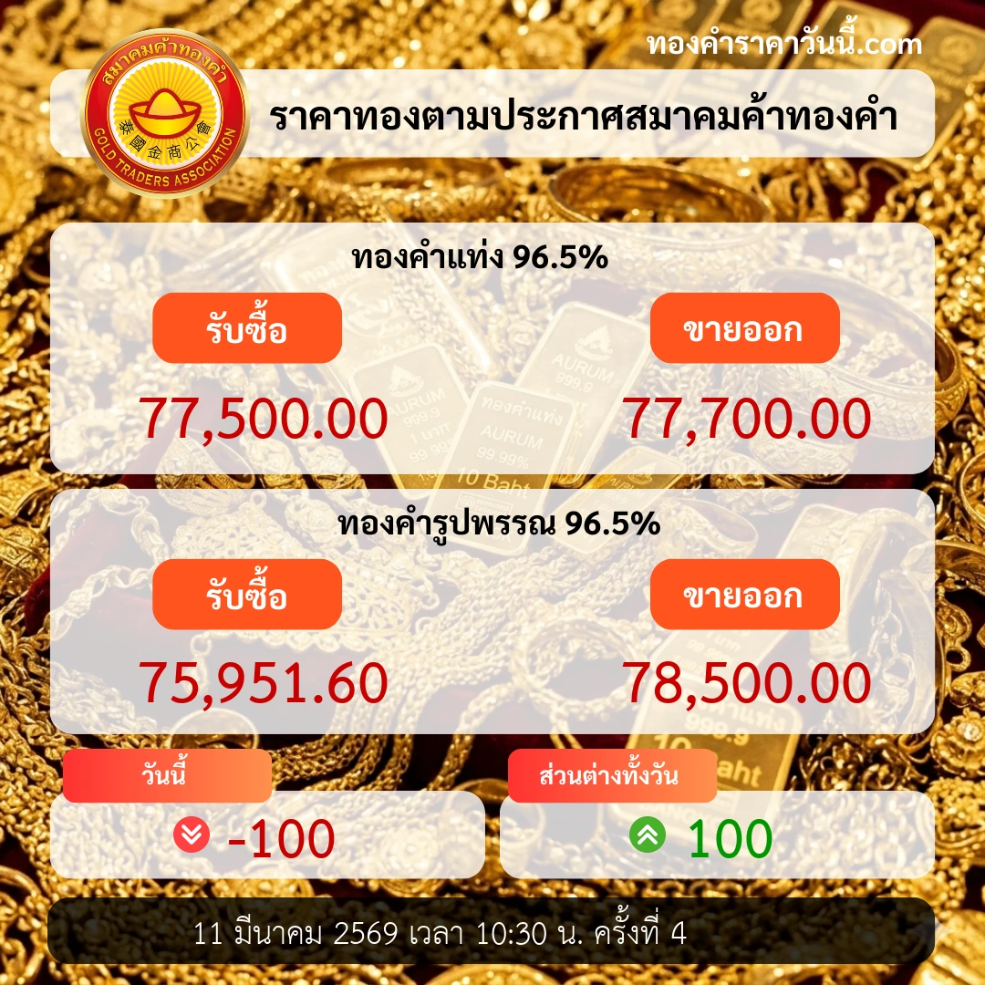 ราคาทองระหว่างวันปรับลดลง