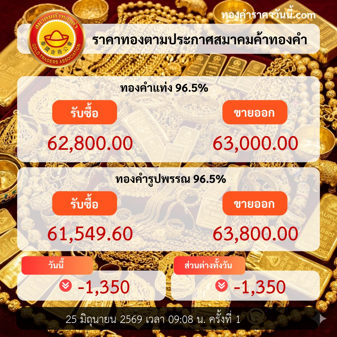 ราคาทองเปิดตลาดปรับลดลงตามแรงเศรษฐกิจโลก