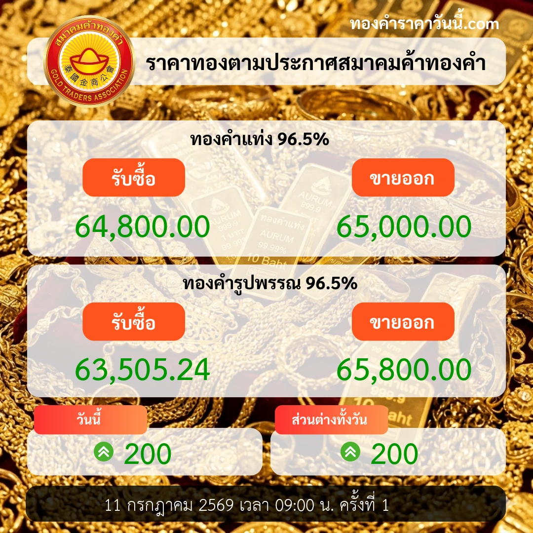 ราคาทองเปิดตลาดขยับขึ้นตามทิศทางตลาดโลก