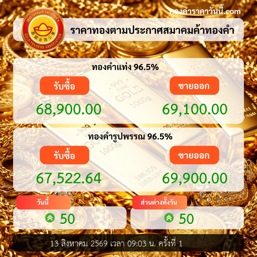 ราคาทองเปิดตลาดเพิ่มขึ้นท่ามกลางความไม่แน่นอน