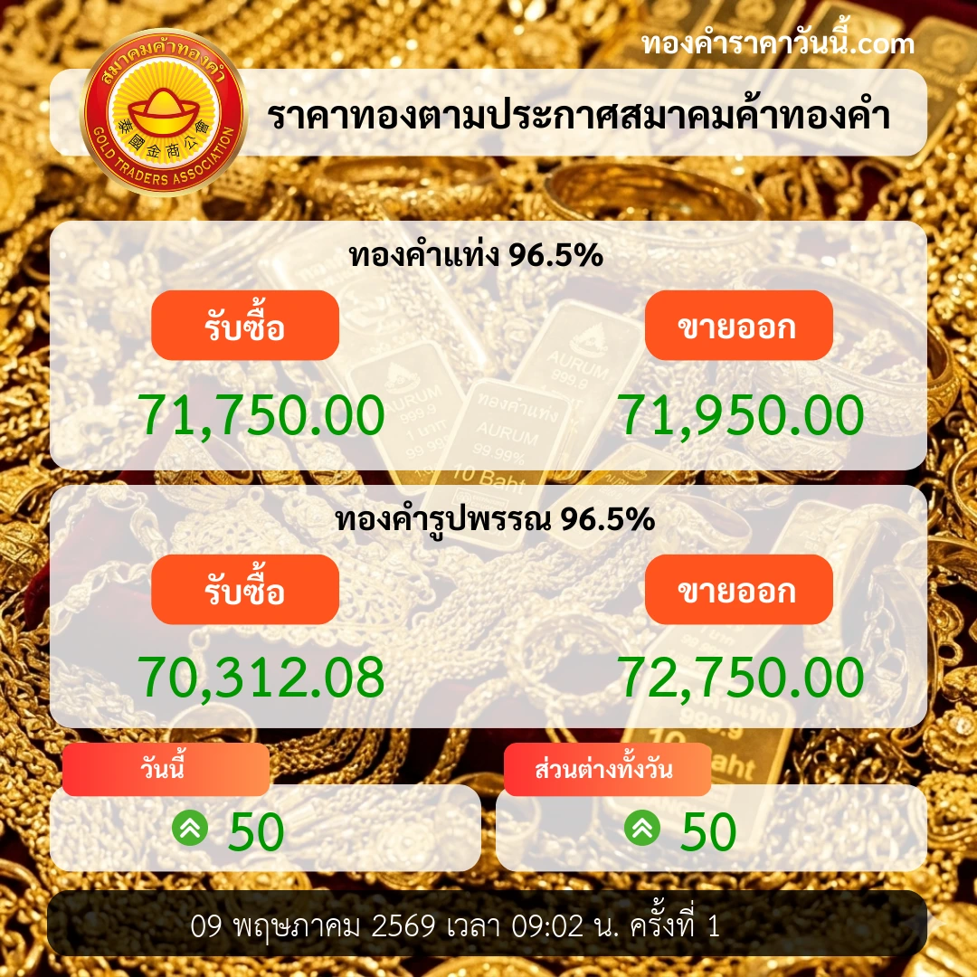 ราคาทองเปิดตลาดขยับขึ้น