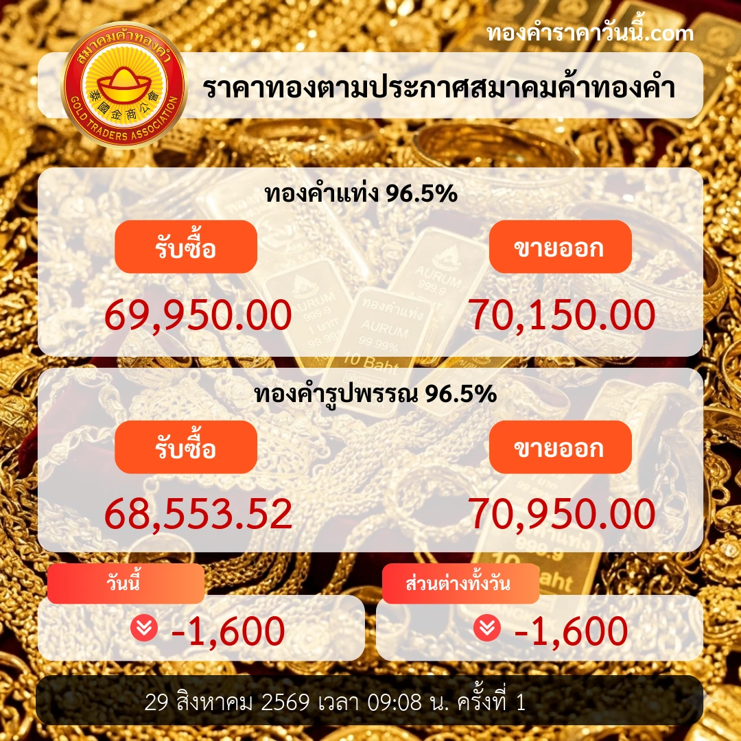 ราคาทองเปิดตลาดปรับลดลงตามแรงความเสี่ยง