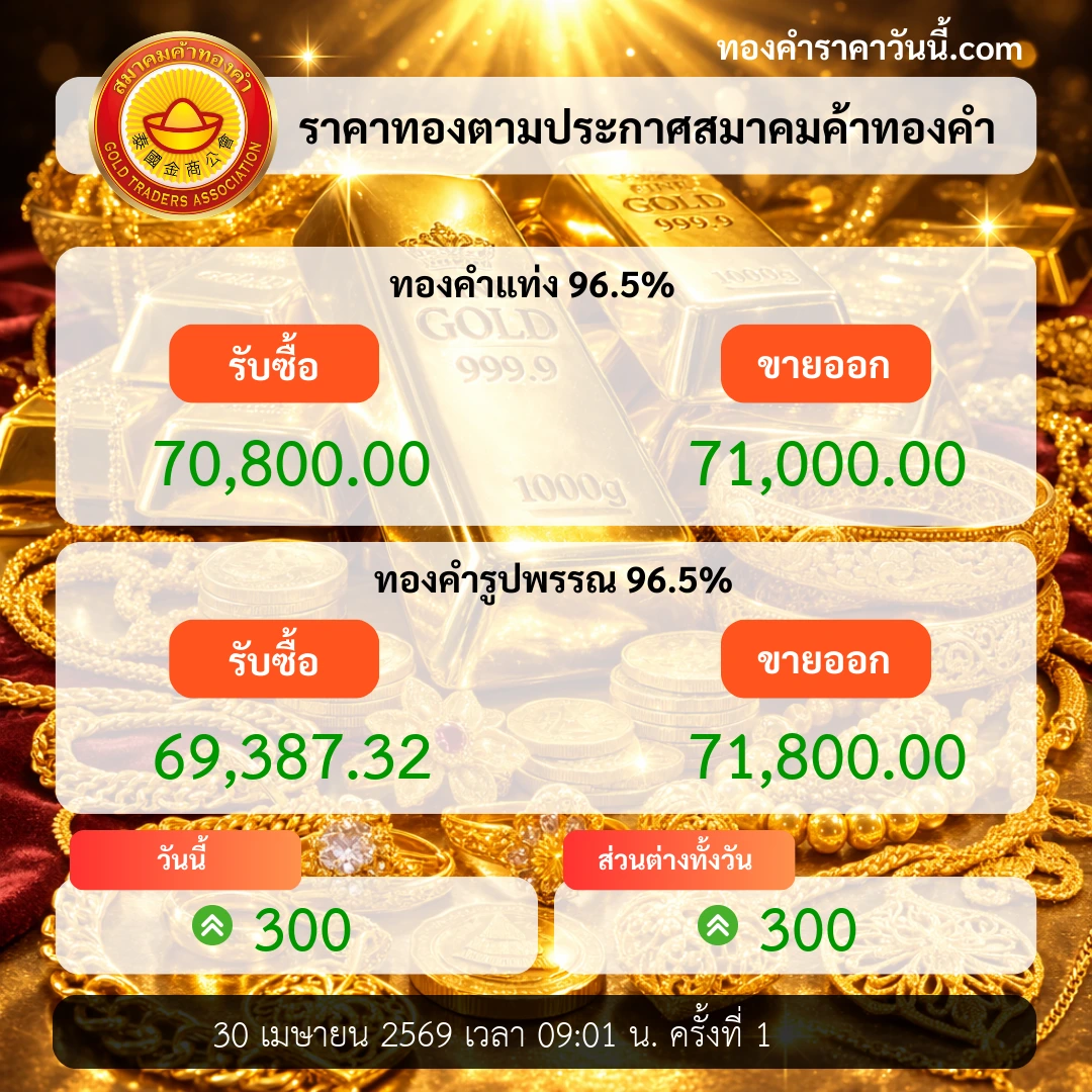 ราคาทองเปิดตลาดเพิ่มขึ้นตามแรงเงินทุน