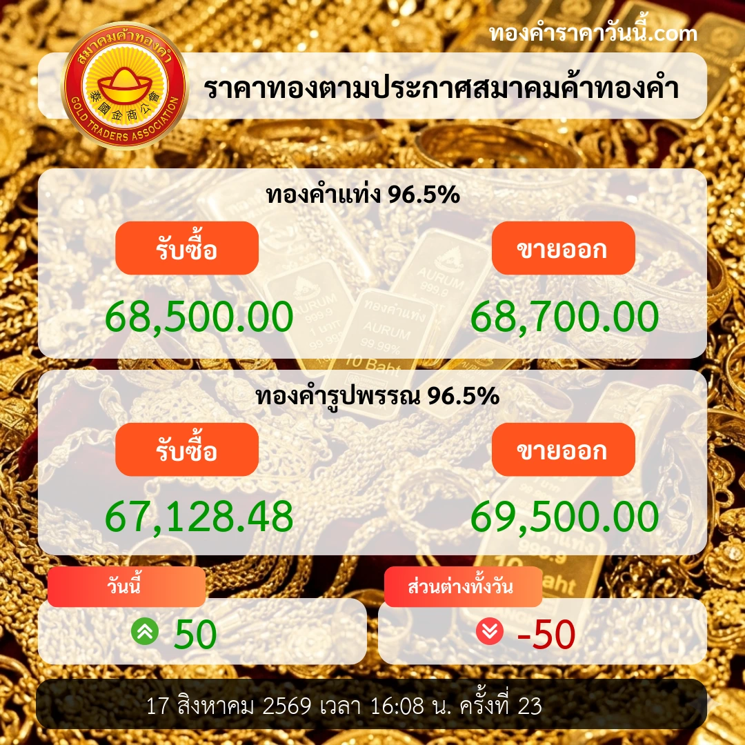 ทองคำปิดตลาดลด