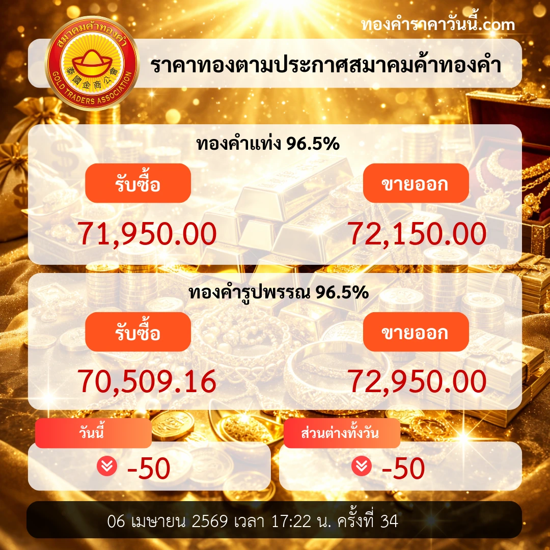 ราคาทองช่วงปิดอ่อนตัว