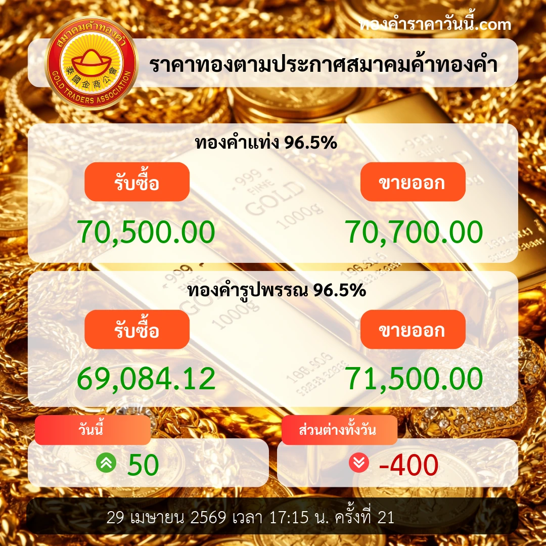 ทองคำปิดตลาดลงต่อ