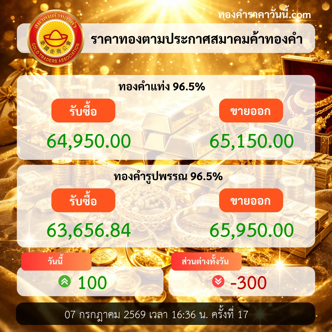 ทองคำปิดตลาดลงต่อ