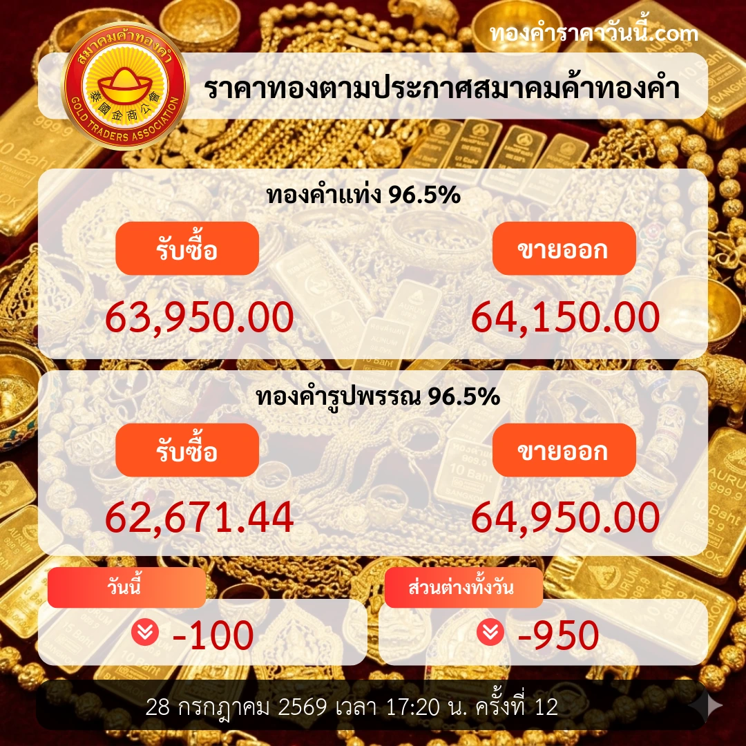 ทองคำปิดวันขยับลบ