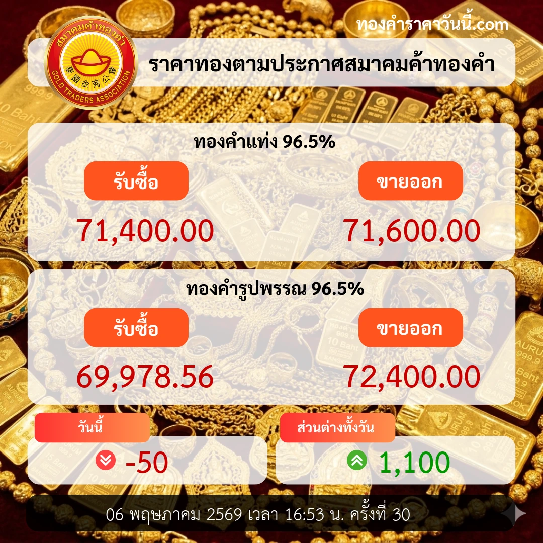 ราคาทองช่วงปิดบวก