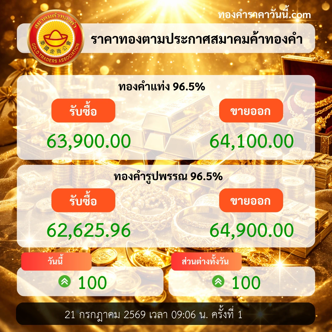 ราคาทองเปิดตลาดเพิ่มขึ้นตามแรงความเสี่ยง