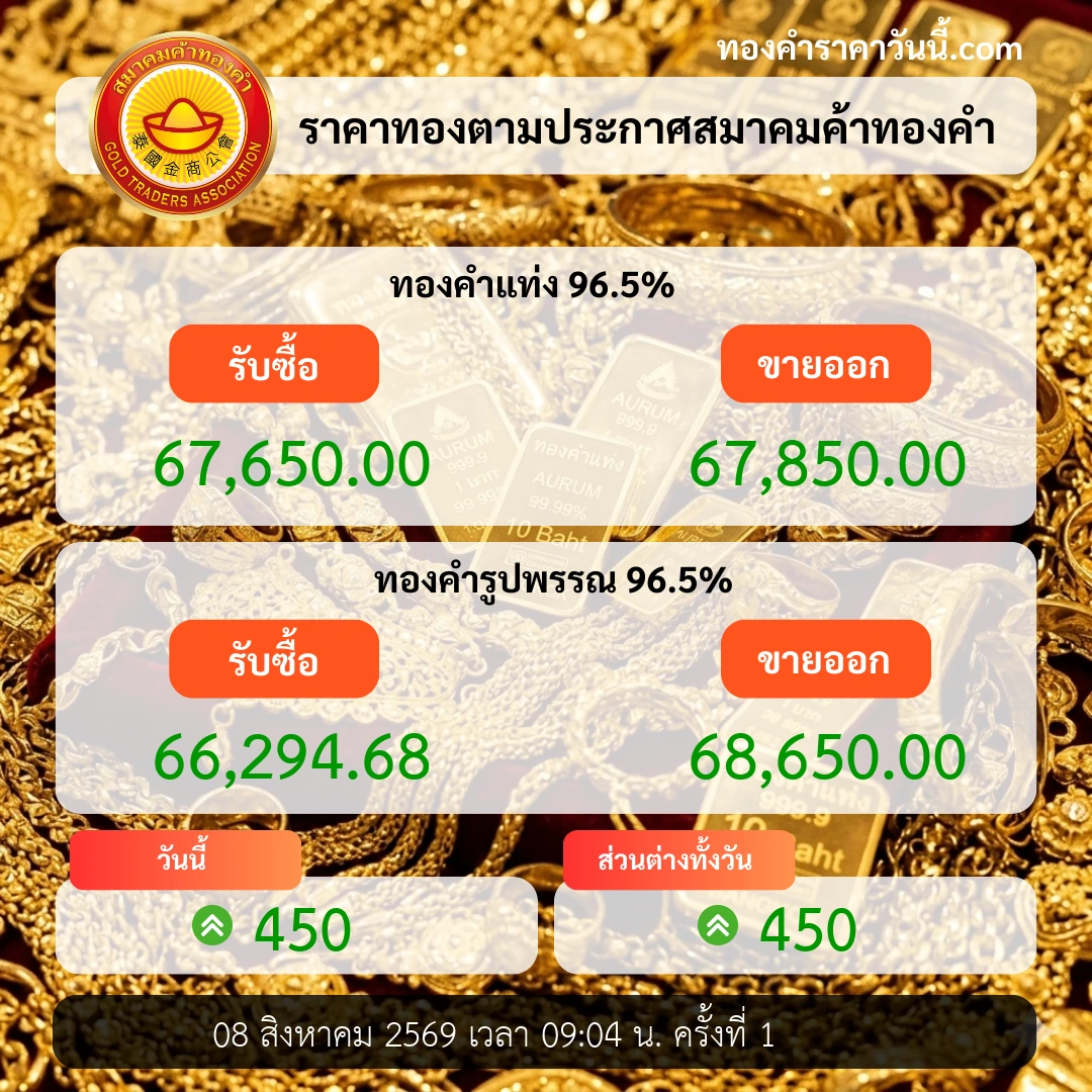 ราคาทองปิดตลาดดีดขึ้น