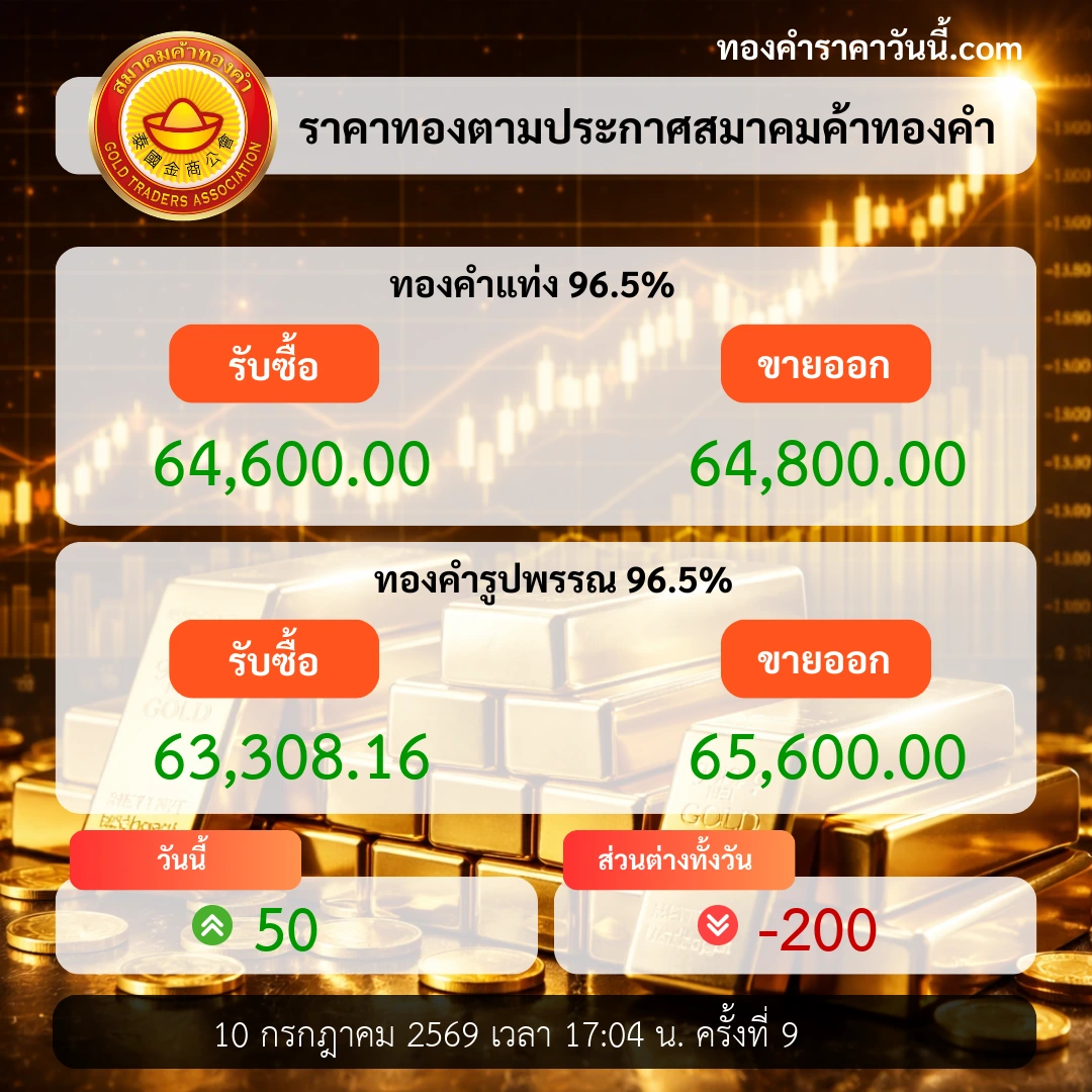 ทองคำปิดตลาดลด