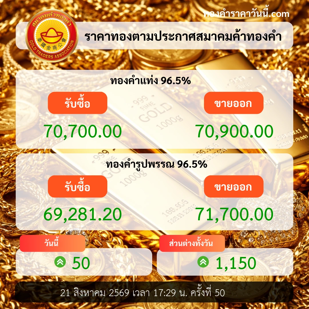 ราคาทองปิดวันในแดนบวก