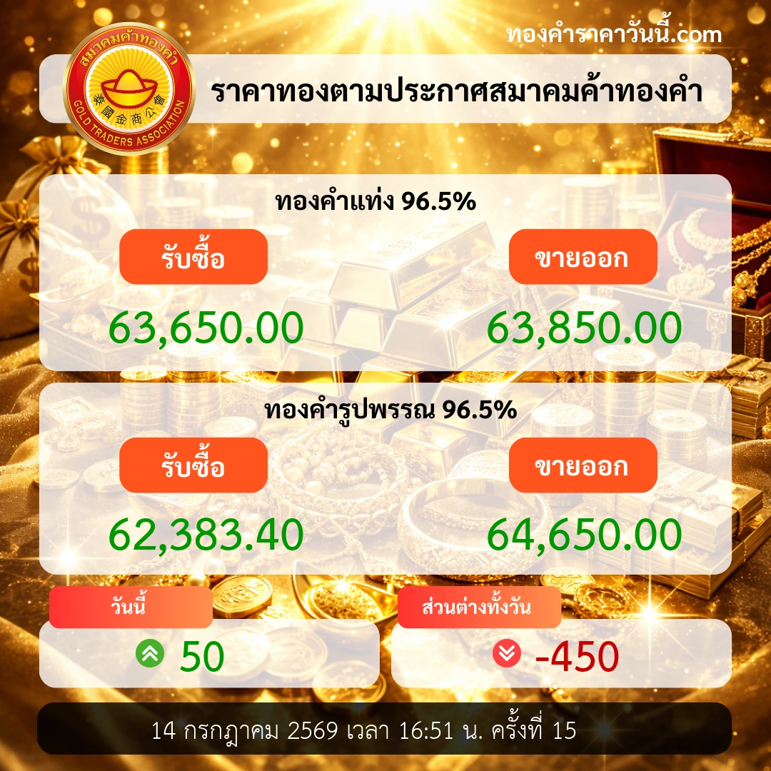 ราคาทองช่วงปิดลดลง