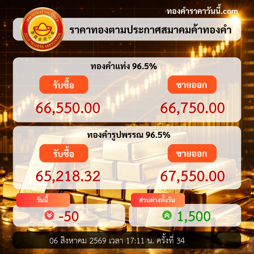 ทองคำปิดตลาดขึ้นต่อ