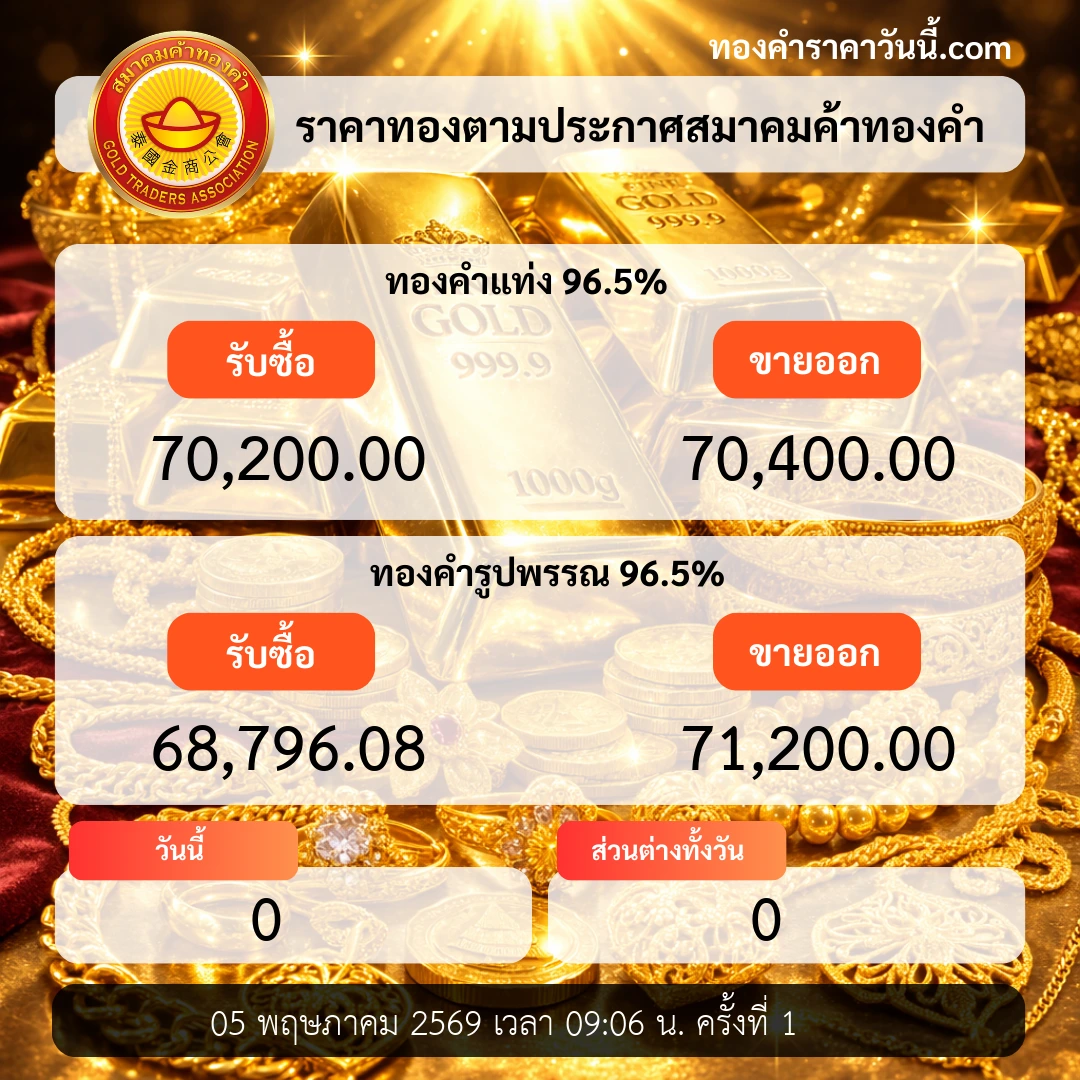 ราคาทองเปิดตลาดทรงตัวตามแรงเศรษฐกิจ