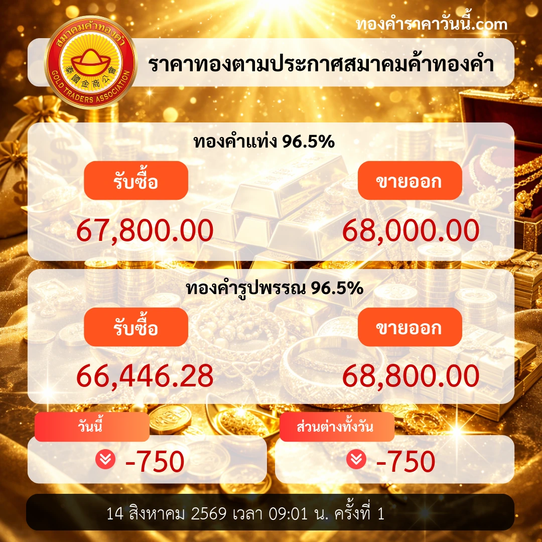 ราคาทองเปิดตลาดอ่อนตัวลงตามแรงเสี่ยงระบบ