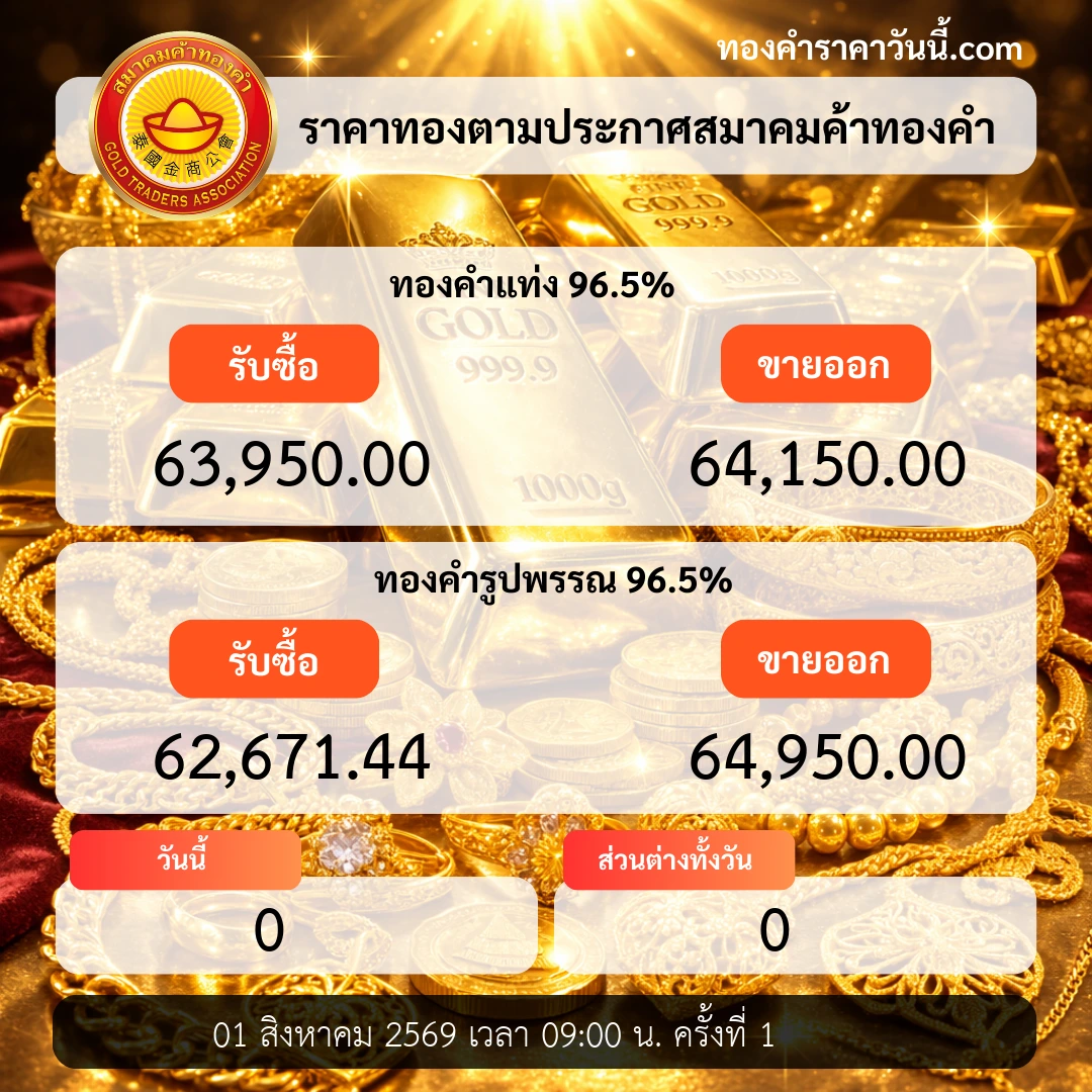 ราคาทองปิดวันทรงตัว