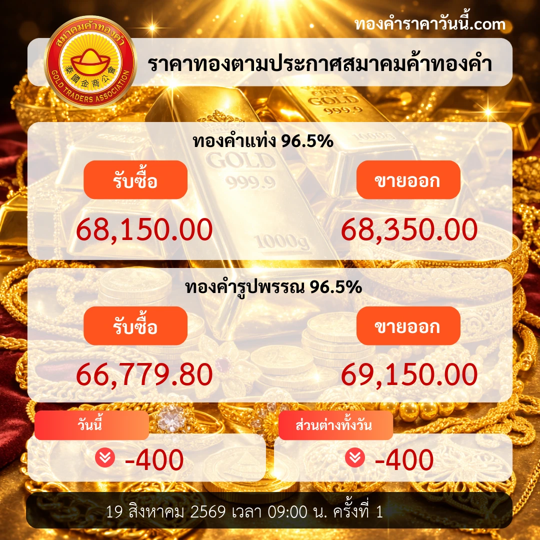 ราคาทองเปิดตลาดอ่อนตัวลงตามแรงเงินทุน