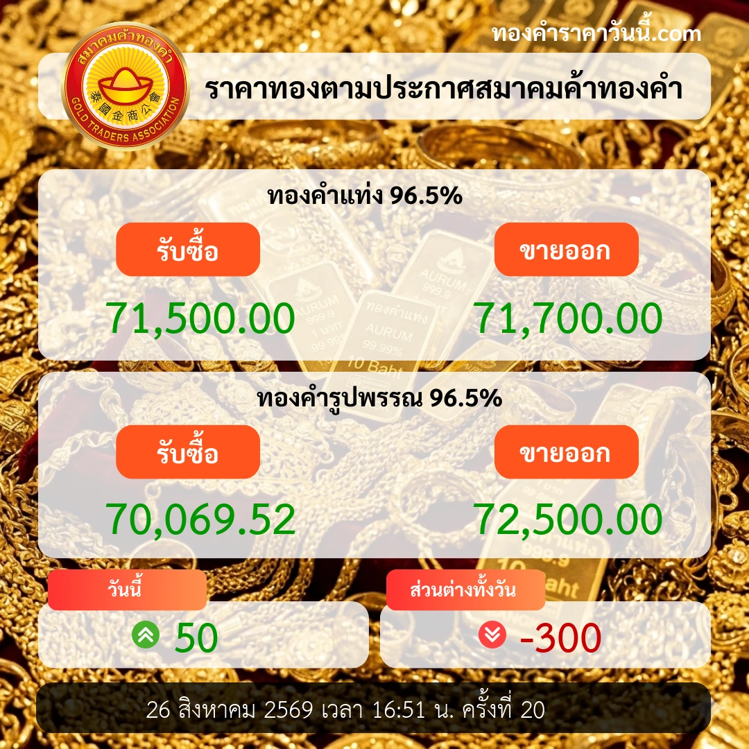 ทองคำปิดตลาดถอยลง