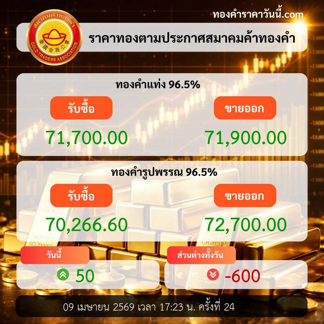 ราคาทองปิดตลาดปรับตัวลดลง